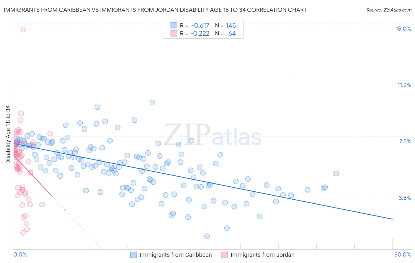 Immigrants from Caribbean vs Immigrants from Jordan Disability Age 18 to 34