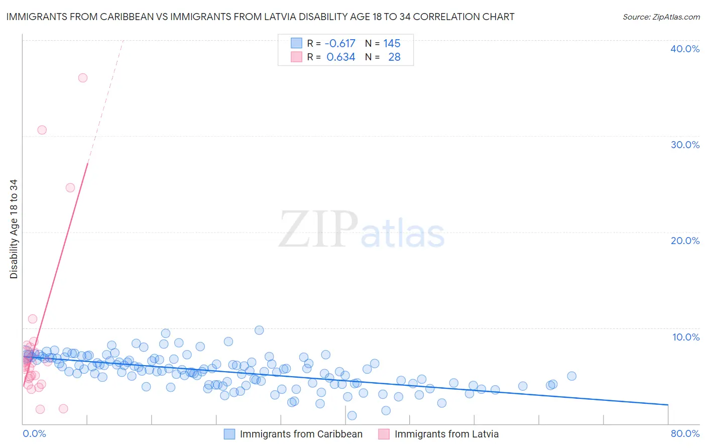 Immigrants from Caribbean vs Immigrants from Latvia Disability Age 18 to 34