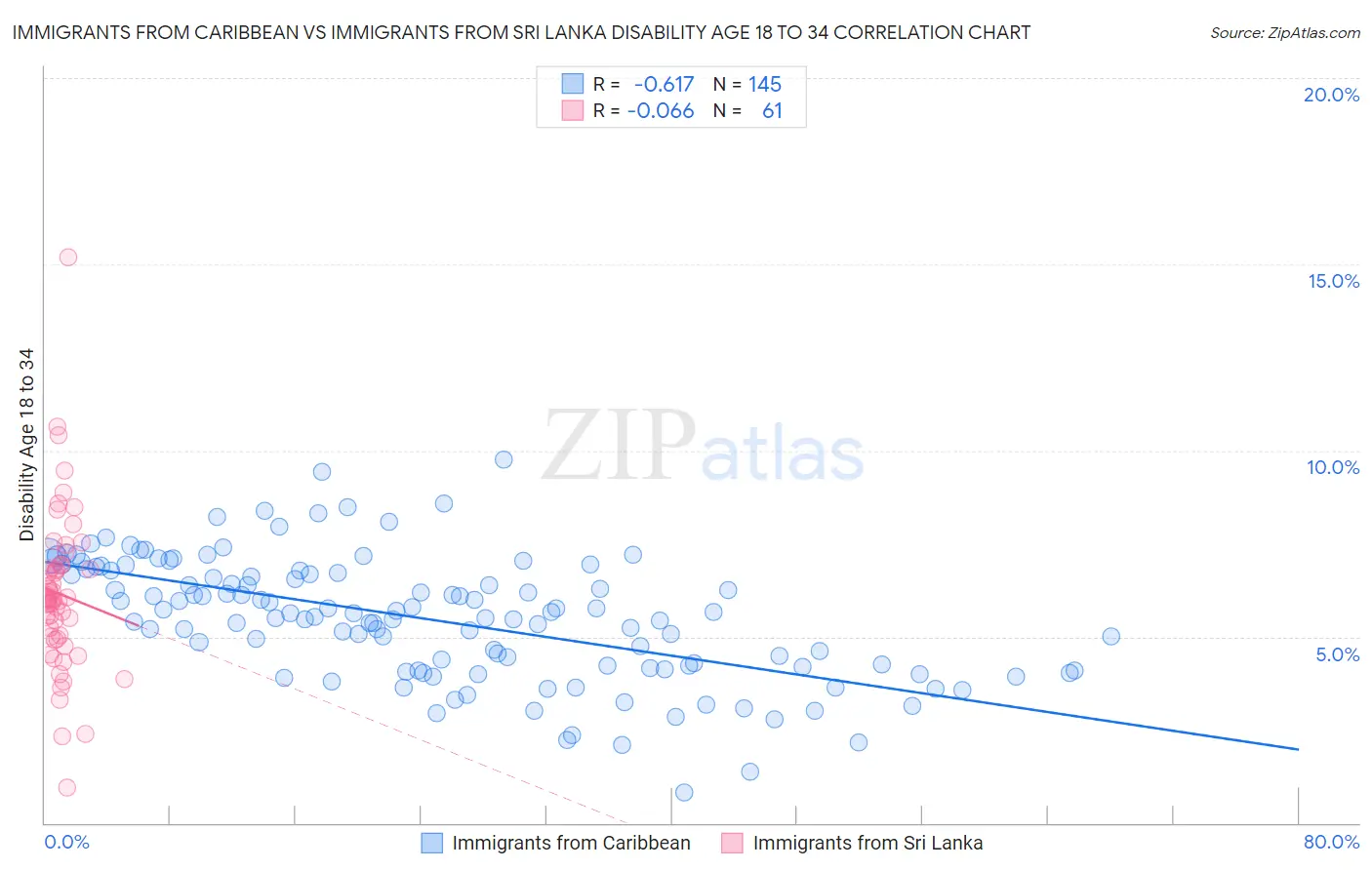 Immigrants from Caribbean vs Immigrants from Sri Lanka Disability Age 18 to 34