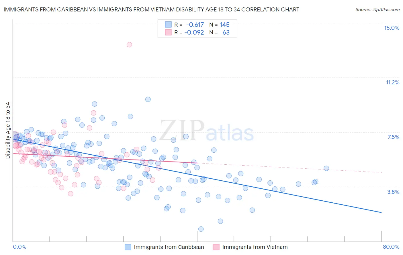 Immigrants from Caribbean vs Immigrants from Vietnam Disability Age 18 to 34