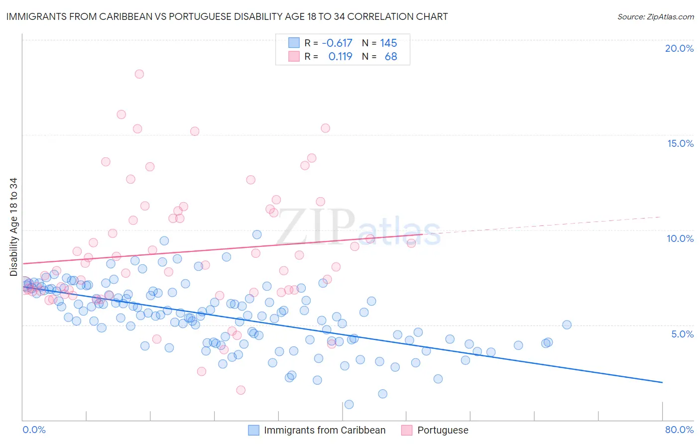 Immigrants from Caribbean vs Portuguese Disability Age 18 to 34