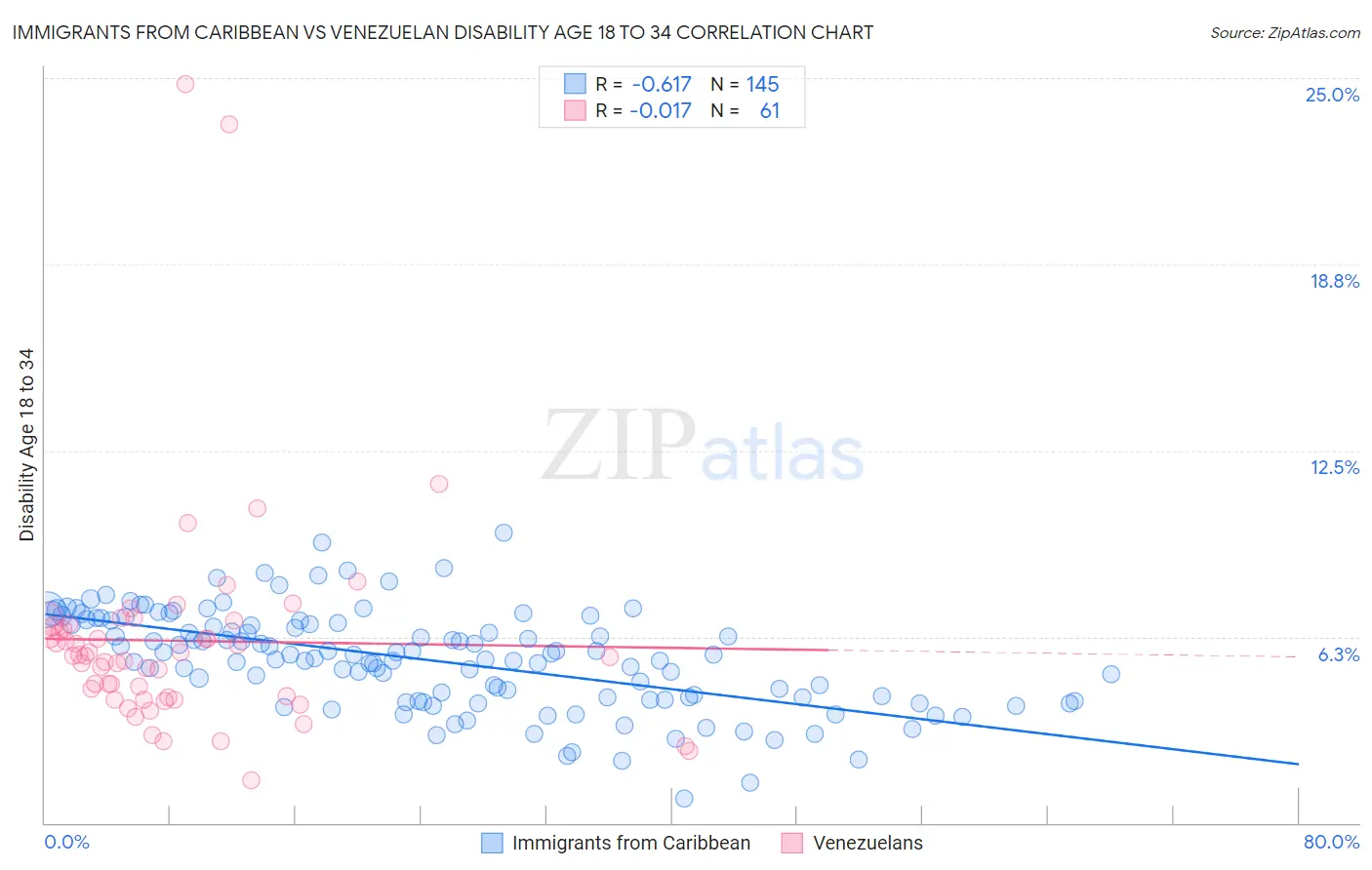 Immigrants from Caribbean vs Venezuelan Disability Age 18 to 34