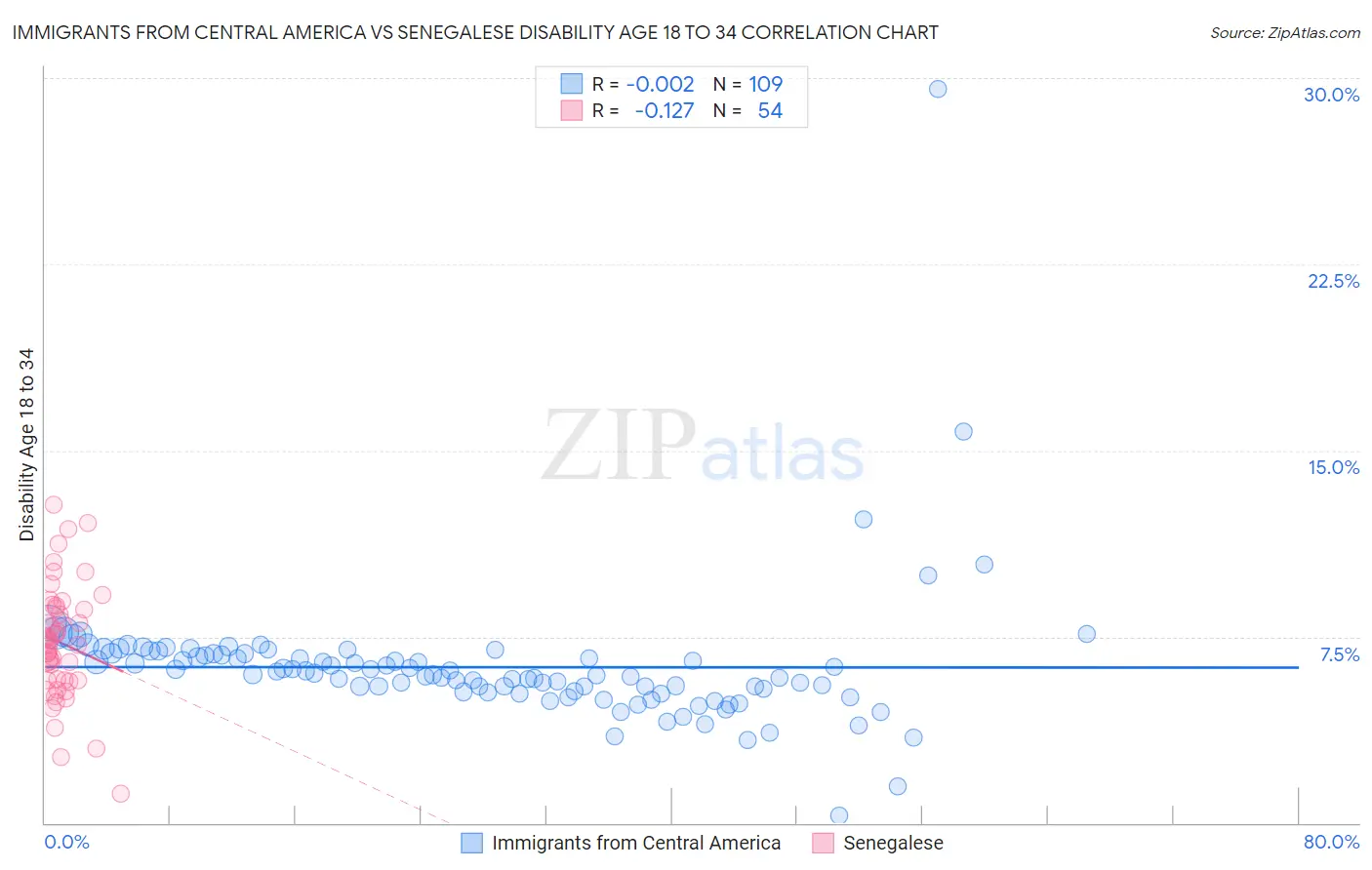 Immigrants from Central America vs Senegalese Disability Age 18 to 34