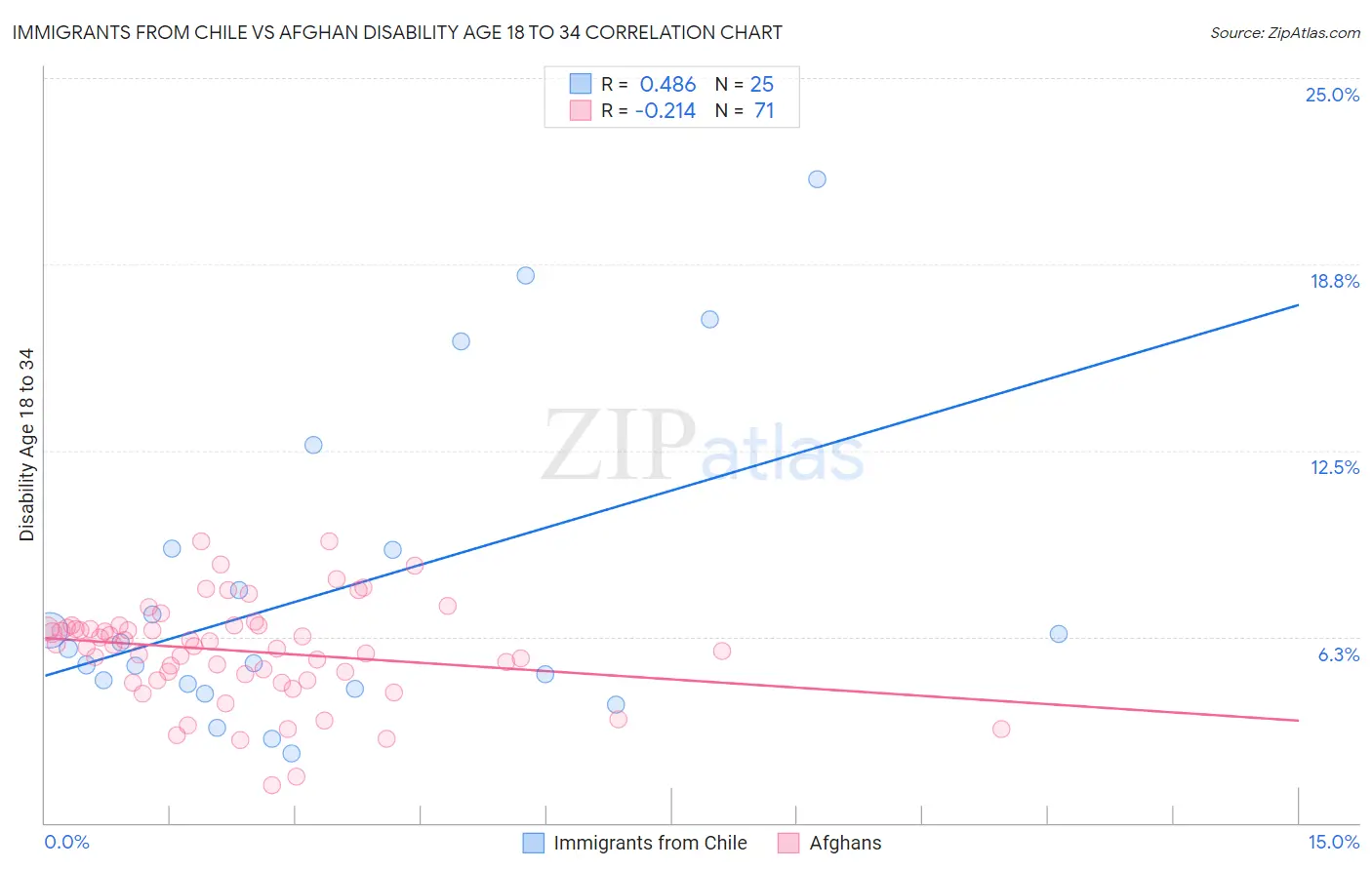 Immigrants from Chile vs Afghan Disability Age 18 to 34