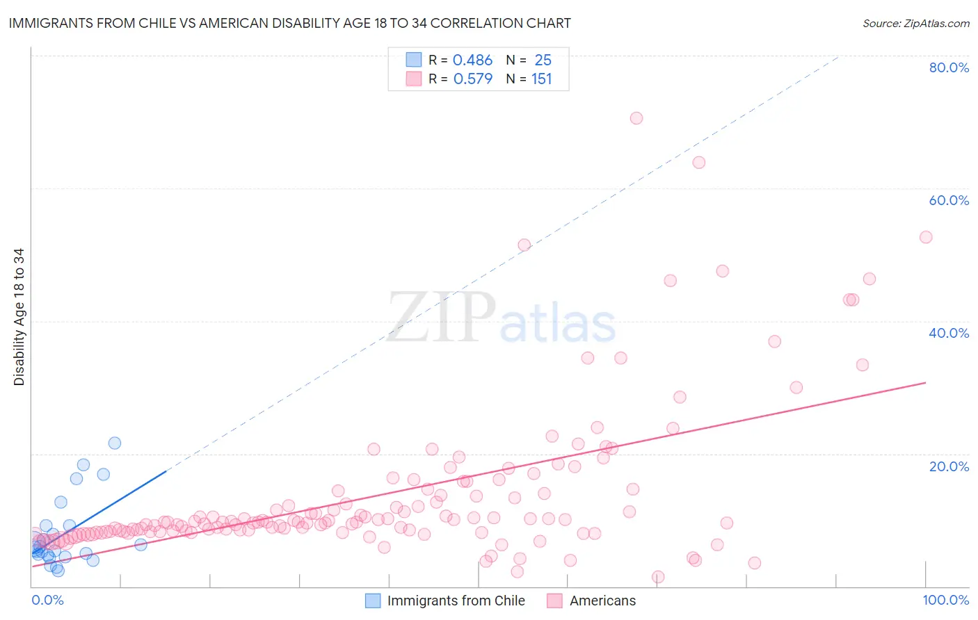 Immigrants from Chile vs American Disability Age 18 to 34