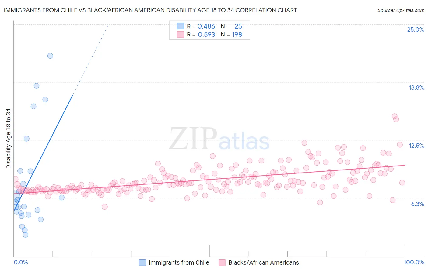 Immigrants from Chile vs Black/African American Disability Age 18 to 34