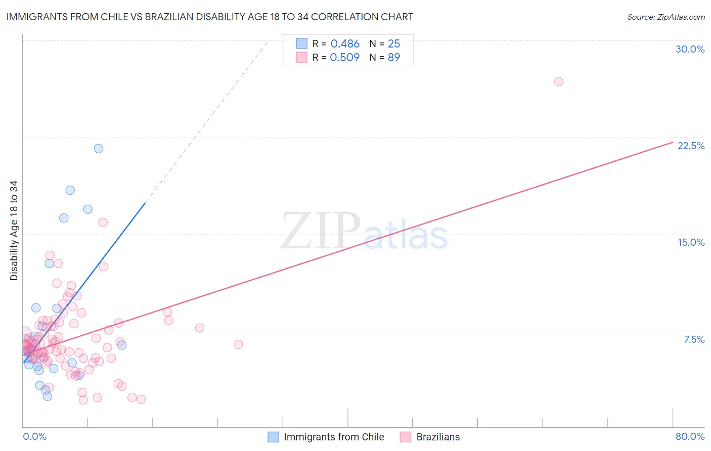 Immigrants from Chile vs Brazilian Disability Age 18 to 34