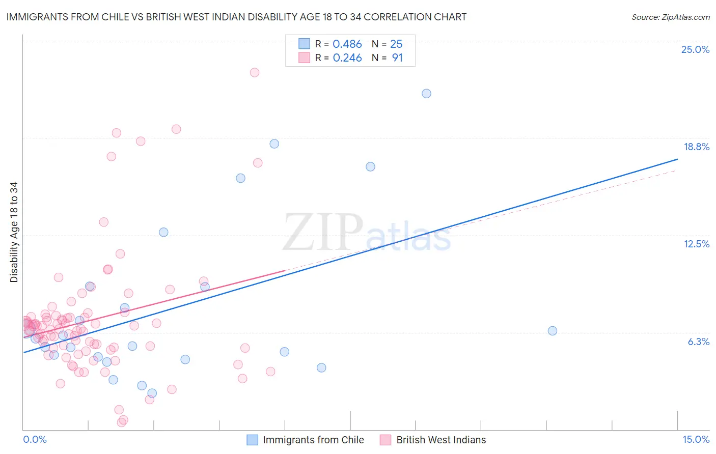 Immigrants from Chile vs British West Indian Disability Age 18 to 34