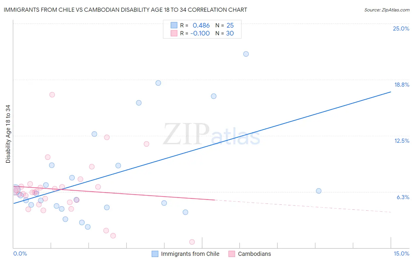 Immigrants from Chile vs Cambodian Disability Age 18 to 34