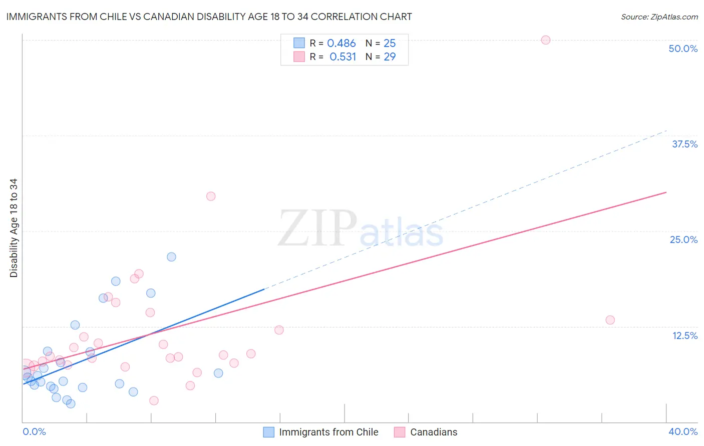 Immigrants from Chile vs Canadian Disability Age 18 to 34