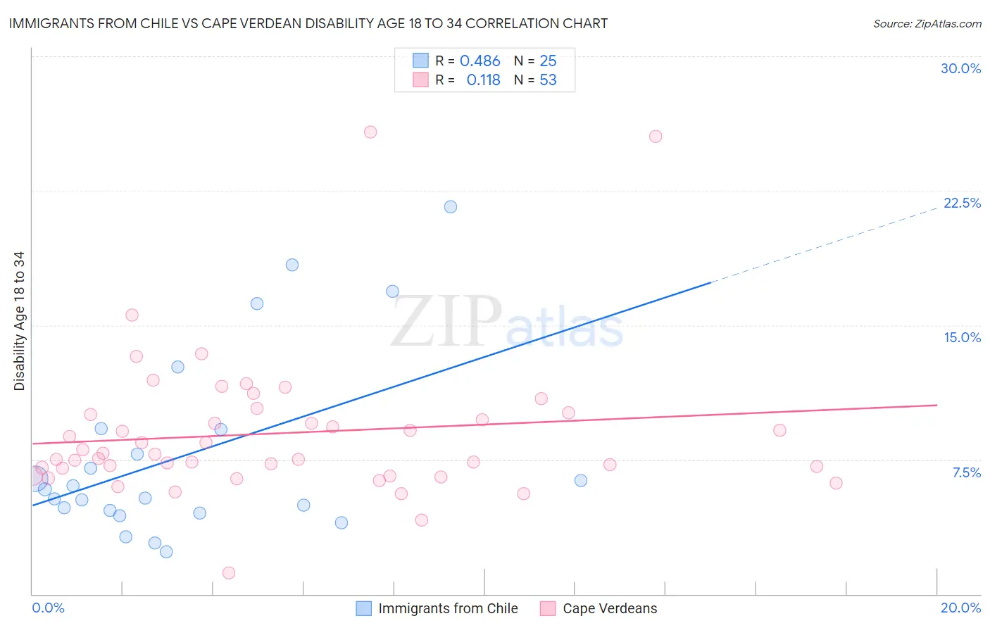 Immigrants from Chile vs Cape Verdean Disability Age 18 to 34