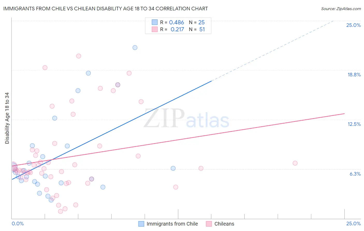 Immigrants from Chile vs Chilean Disability Age 18 to 34