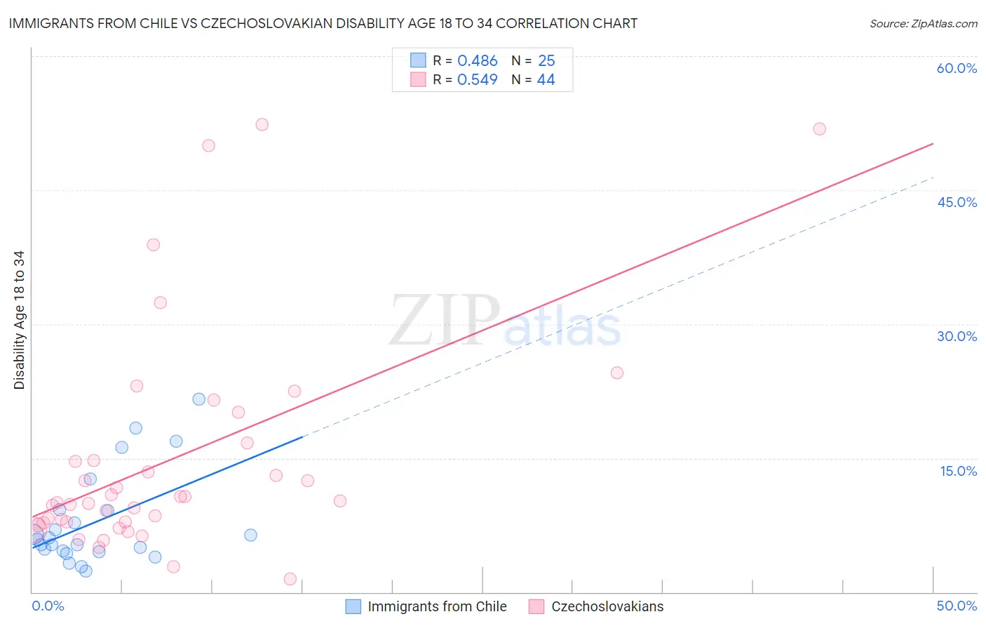 Immigrants from Chile vs Czechoslovakian Disability Age 18 to 34