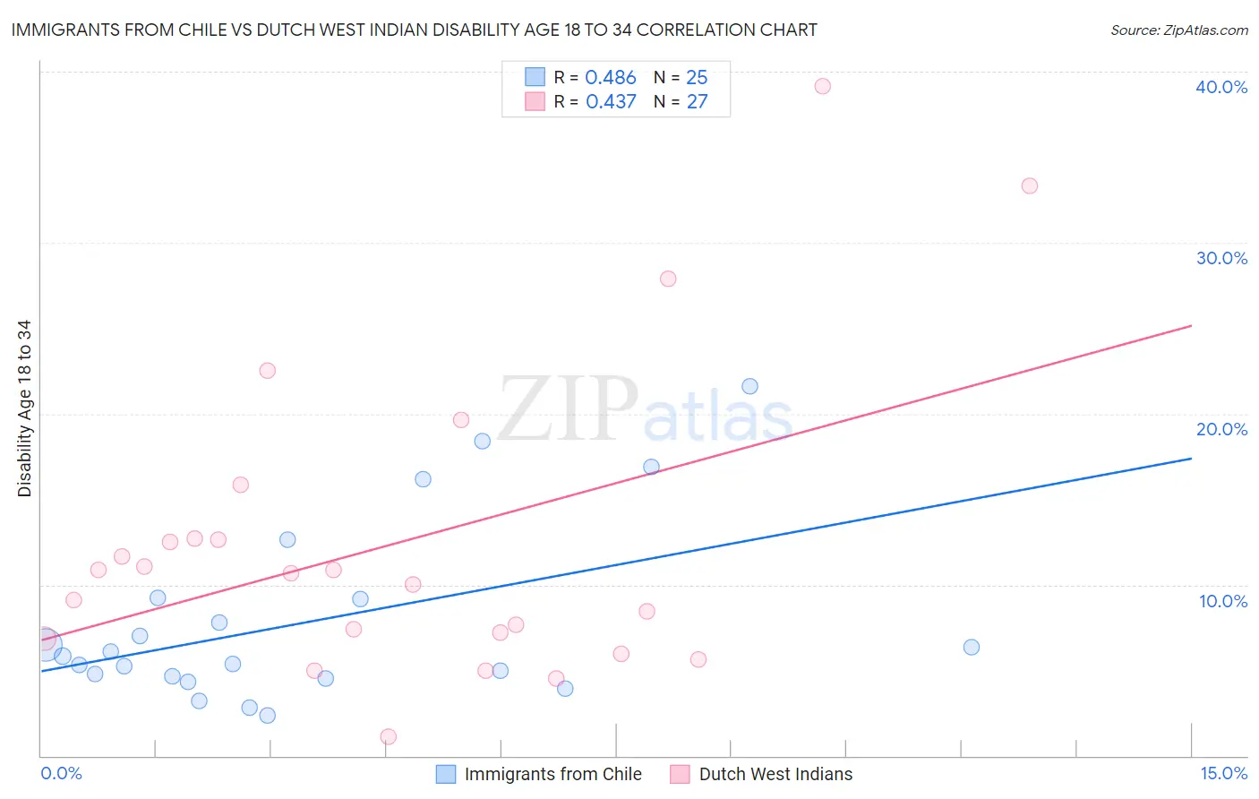 Immigrants from Chile vs Dutch West Indian Disability Age 18 to 34