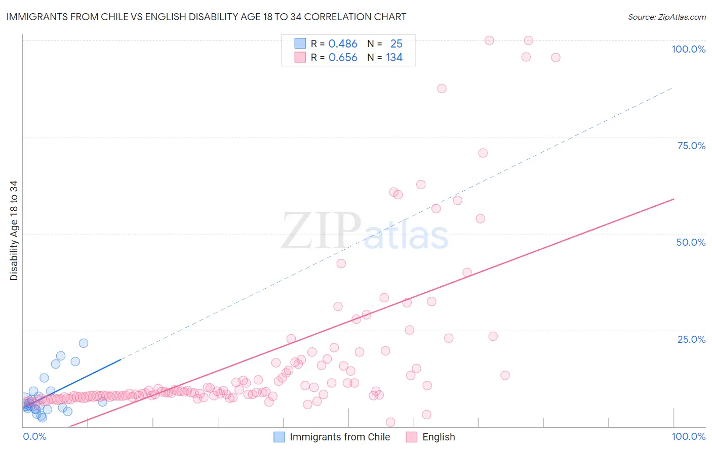 Immigrants from Chile vs English Disability Age 18 to 34