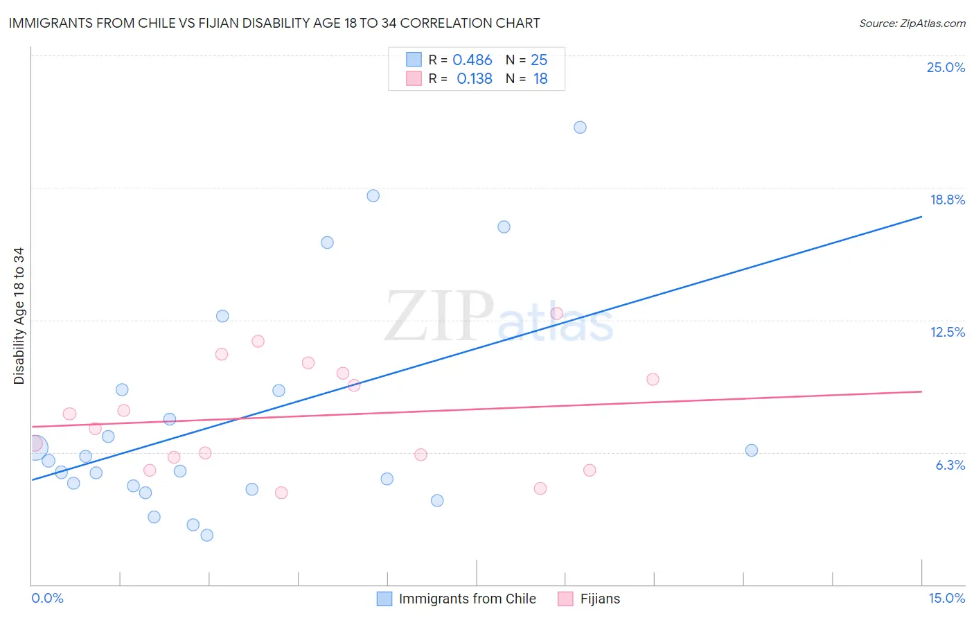 Immigrants from Chile vs Fijian Disability Age 18 to 34