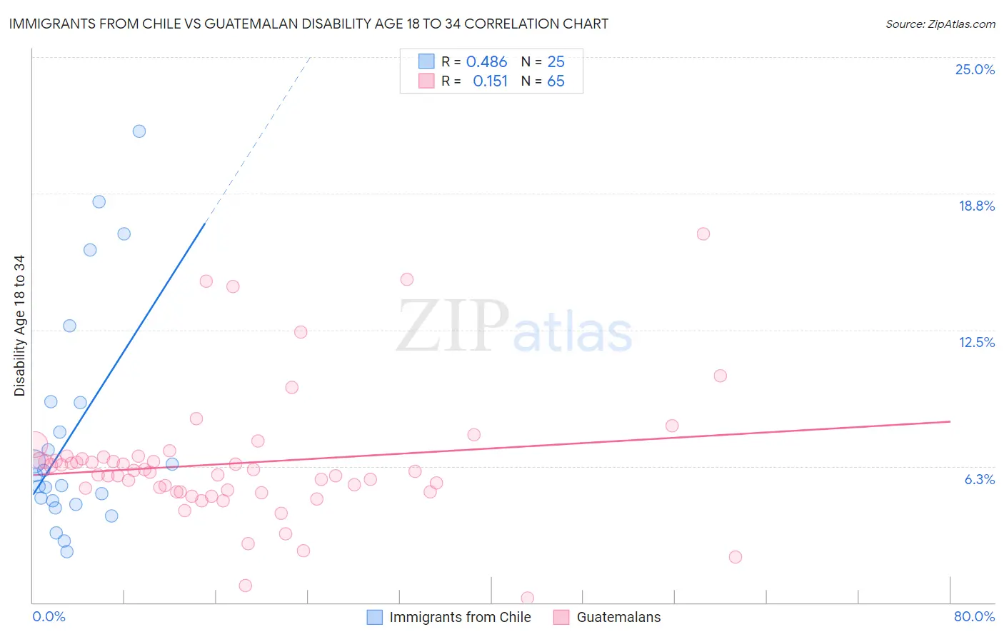 Immigrants from Chile vs Guatemalan Disability Age 18 to 34