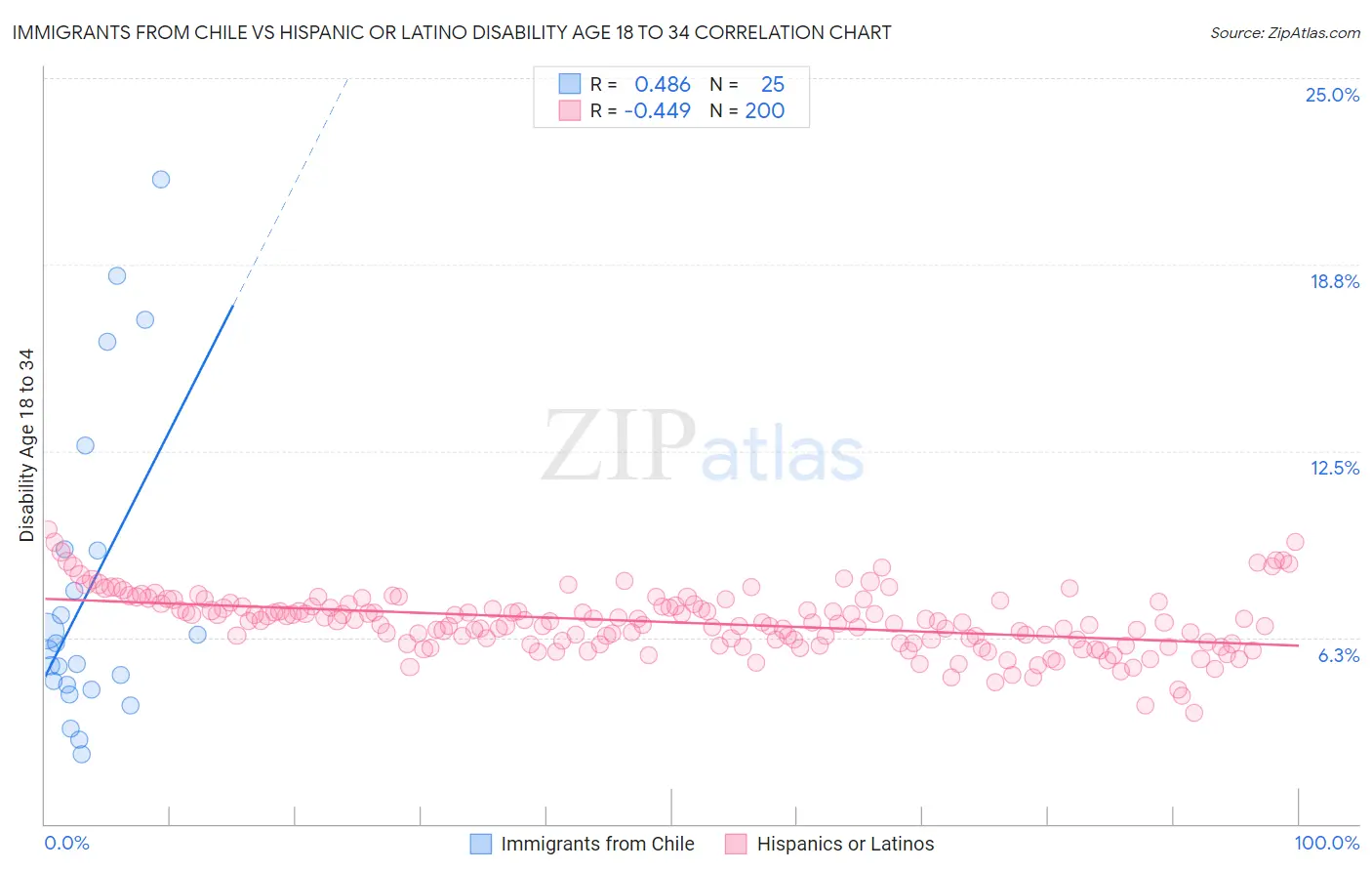 Immigrants from Chile vs Hispanic or Latino Disability Age 18 to 34