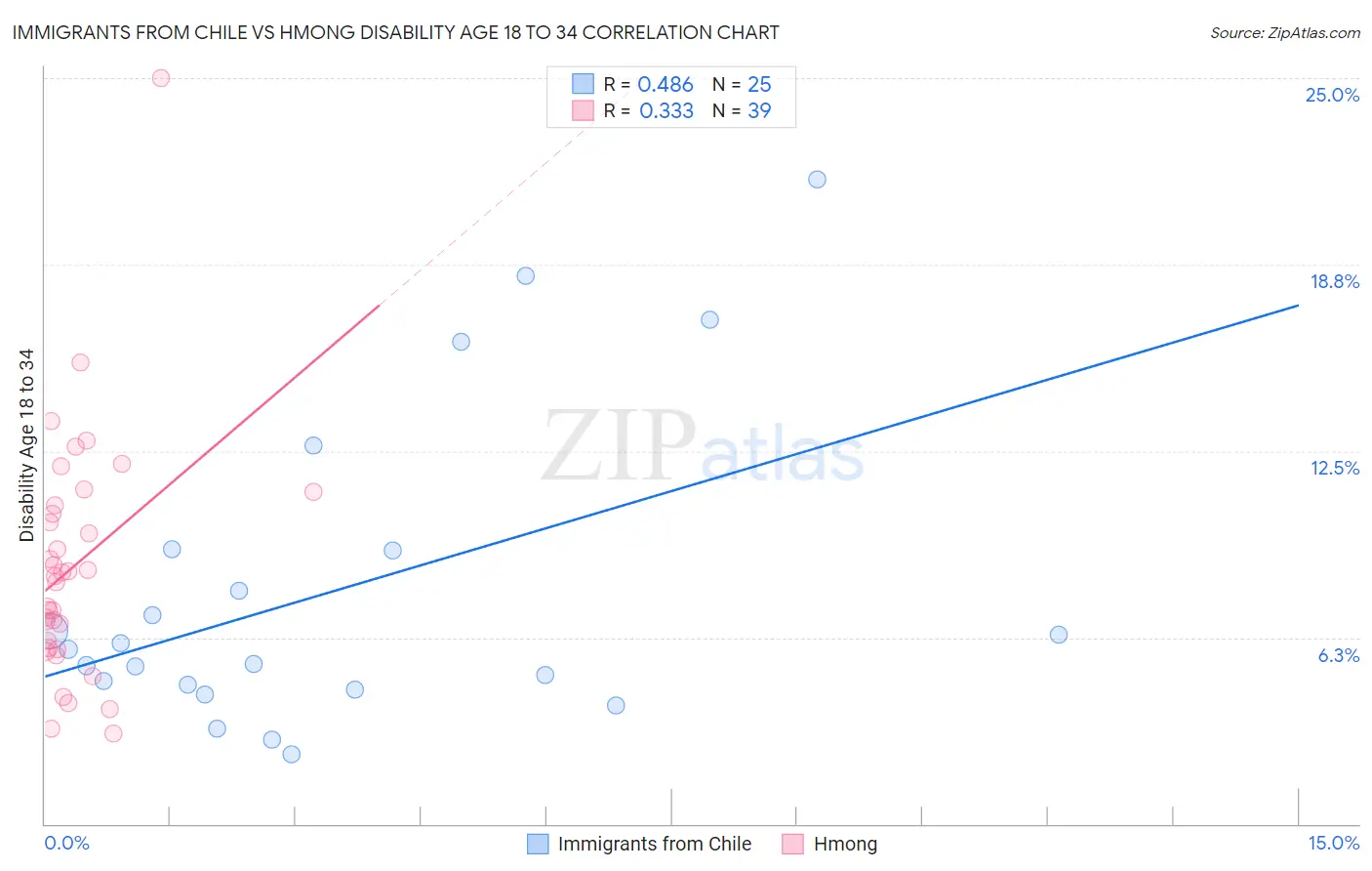 Immigrants from Chile vs Hmong Disability Age 18 to 34