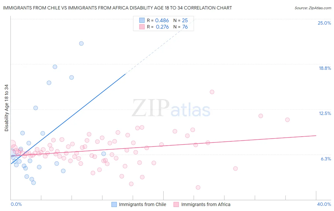 Immigrants from Chile vs Immigrants from Africa Disability Age 18 to 34