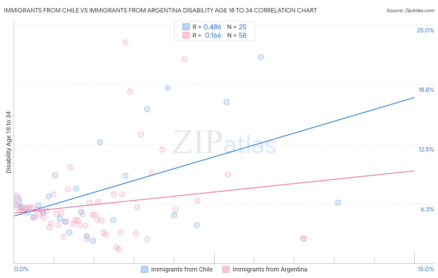 Immigrants from Chile vs Immigrants from Argentina Disability Age 18 to 34