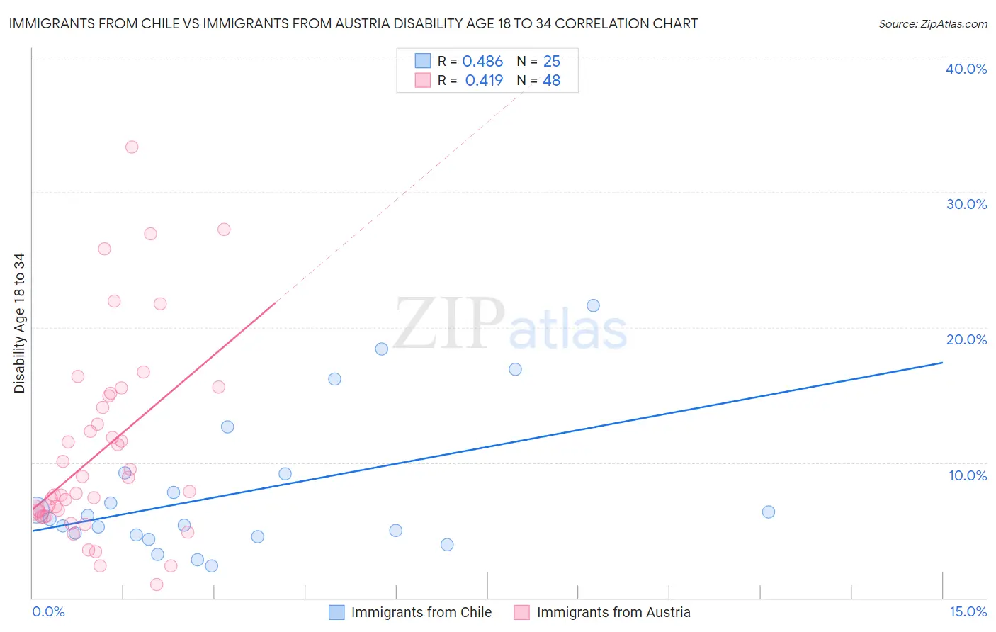 Immigrants from Chile vs Immigrants from Austria Disability Age 18 to 34