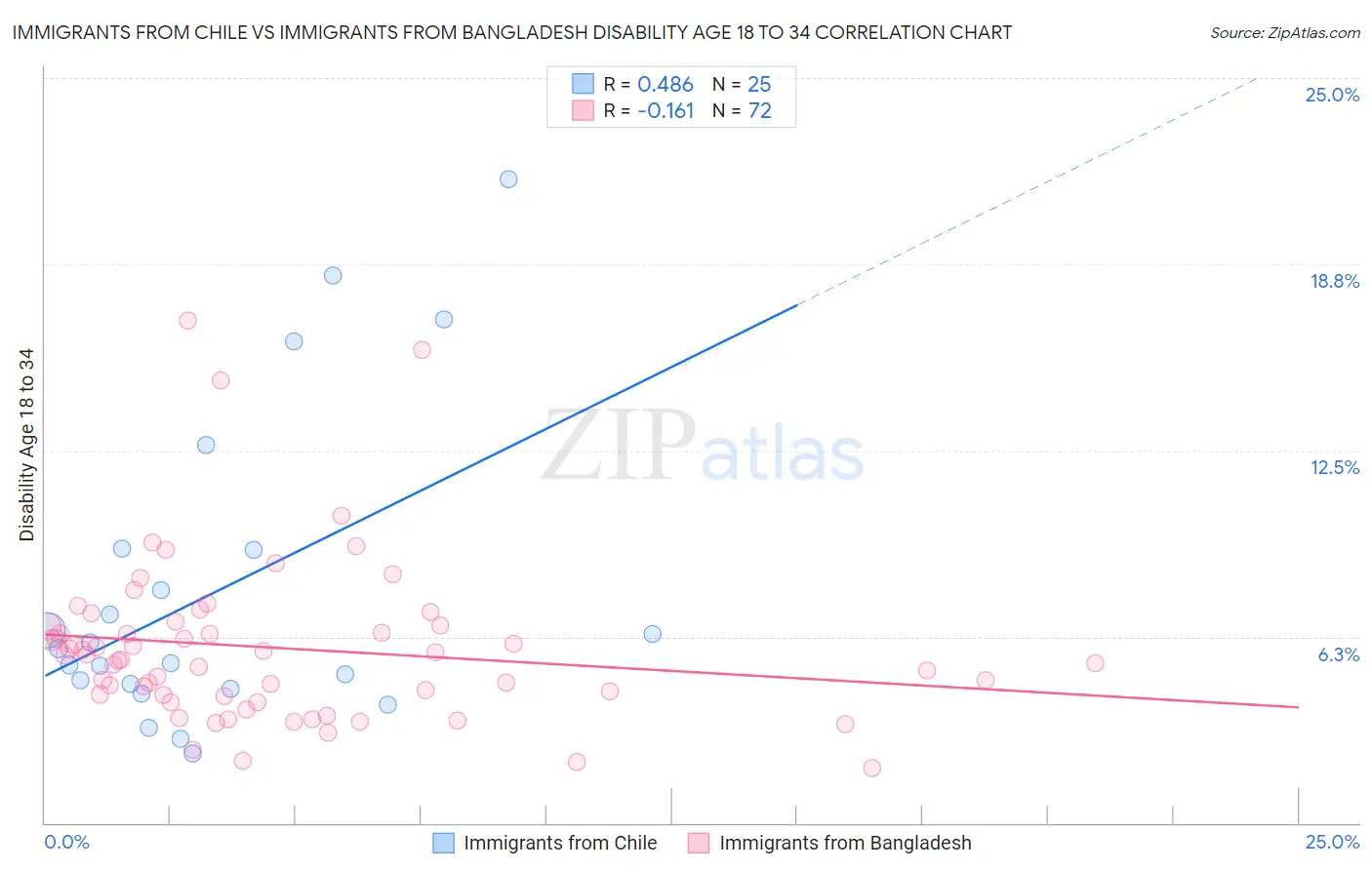 Immigrants from Chile vs Immigrants from Bangladesh Disability Age 18 to 34