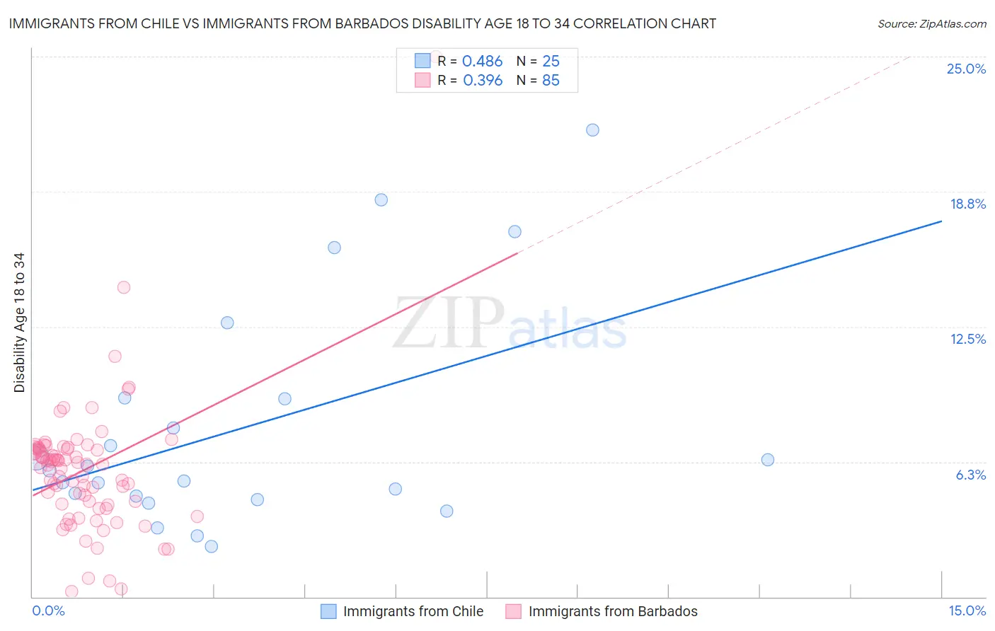 Immigrants from Chile vs Immigrants from Barbados Disability Age 18 to 34