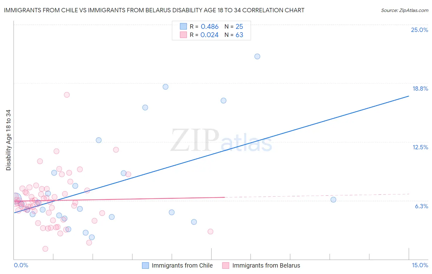 Immigrants from Chile vs Immigrants from Belarus Disability Age 18 to 34