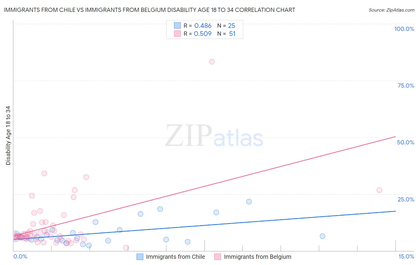 Immigrants from Chile vs Immigrants from Belgium Disability Age 18 to 34
