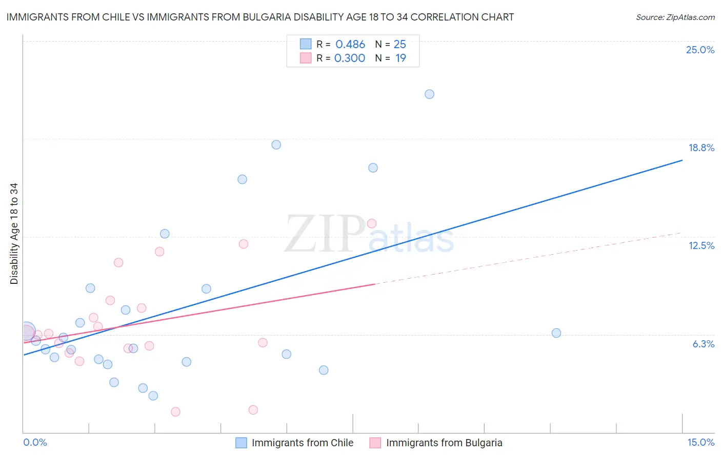 Immigrants from Chile vs Immigrants from Bulgaria Disability Age 18 to 34