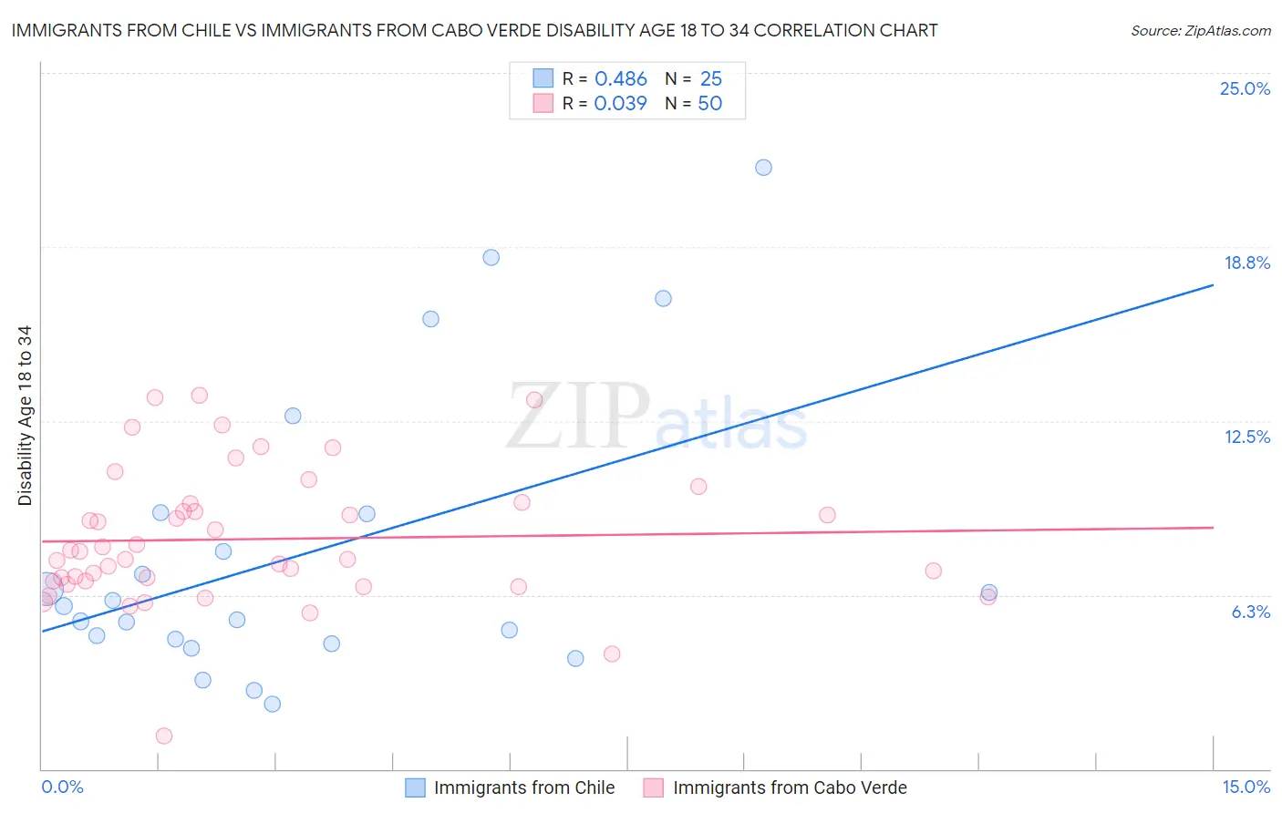 Immigrants from Chile vs Immigrants from Cabo Verde Disability Age 18 to 34