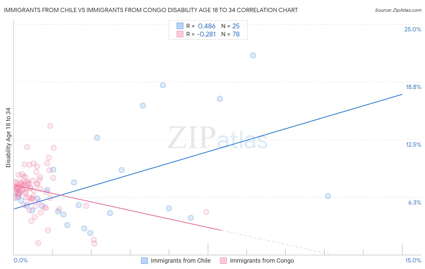 Immigrants from Chile vs Immigrants from Congo Disability Age 18 to 34