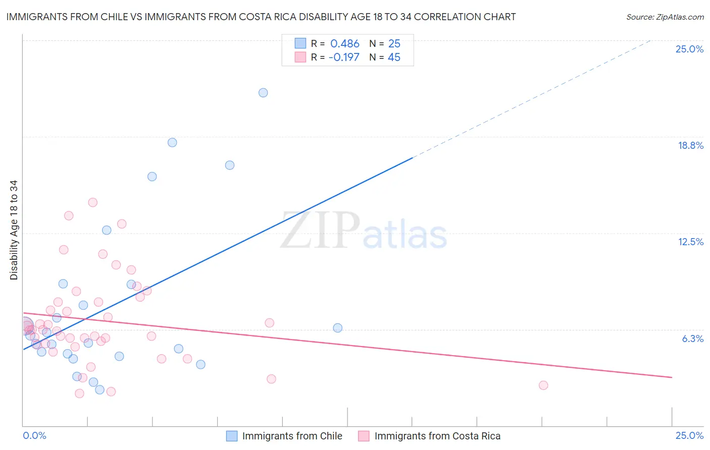 Immigrants from Chile vs Immigrants from Costa Rica Disability Age 18 to 34