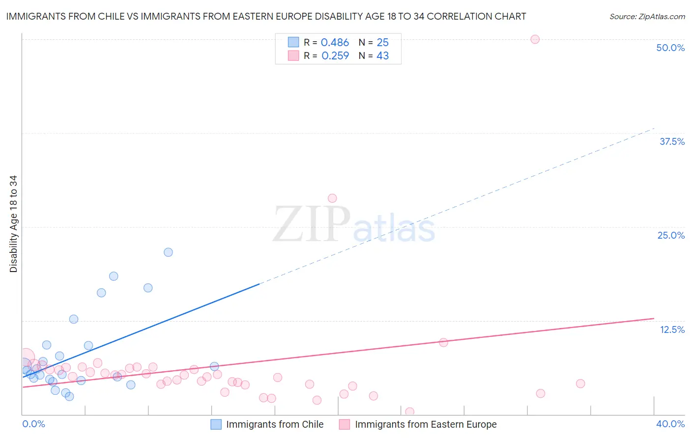 Immigrants from Chile vs Immigrants from Eastern Europe Disability Age 18 to 34