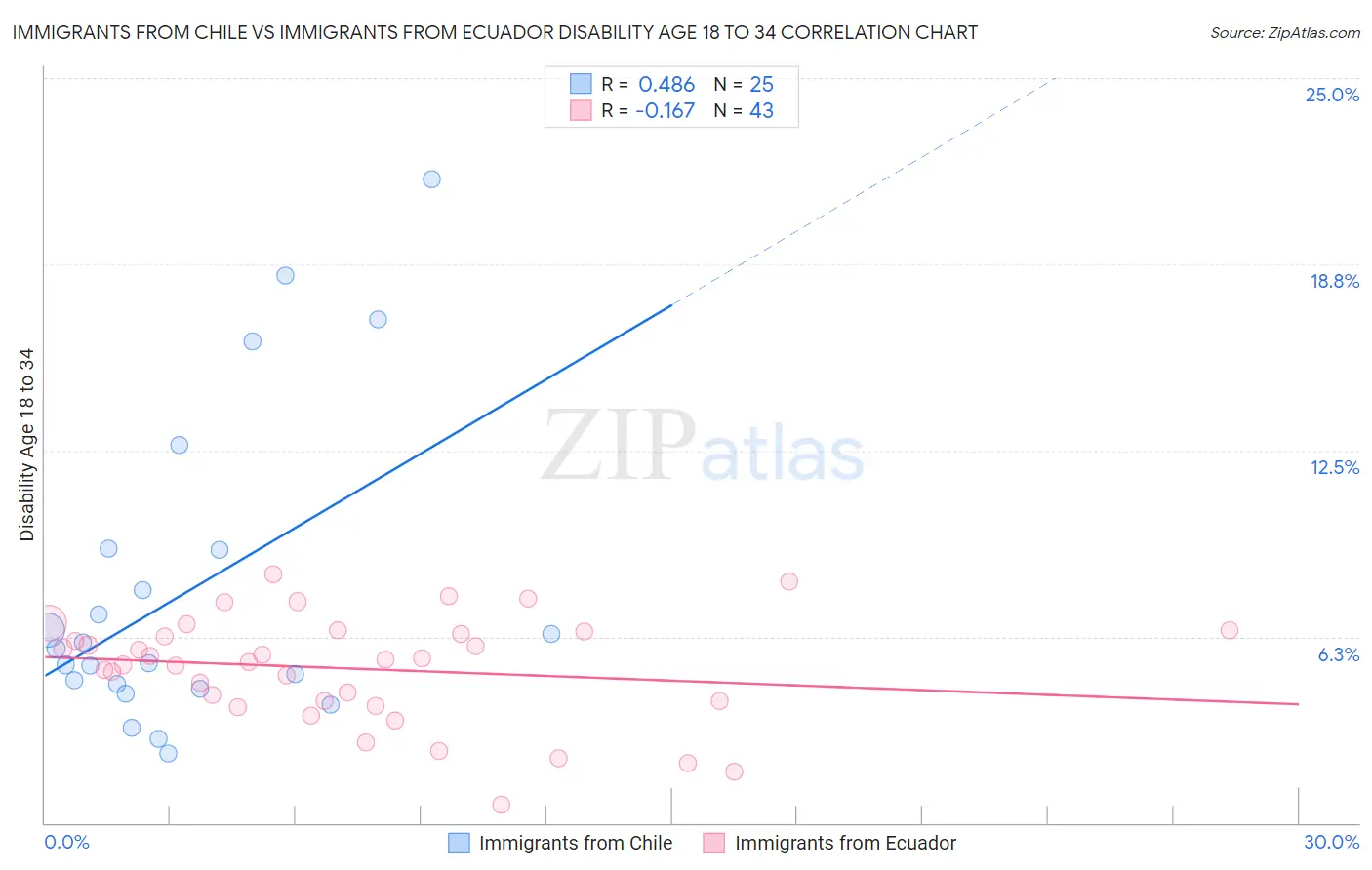 Immigrants from Chile vs Immigrants from Ecuador Disability Age 18 to 34