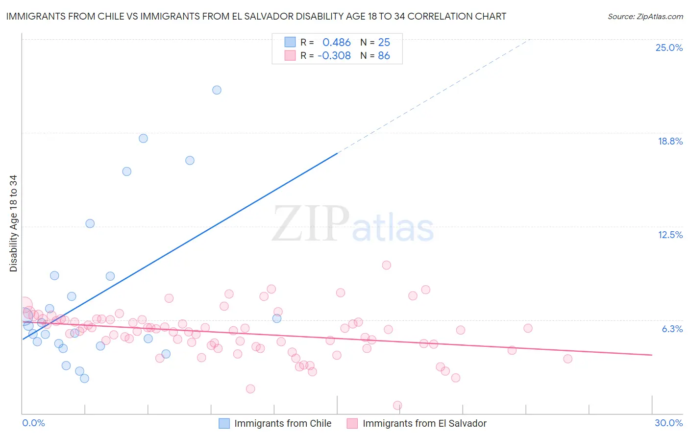 Immigrants from Chile vs Immigrants from El Salvador Disability Age 18 to 34