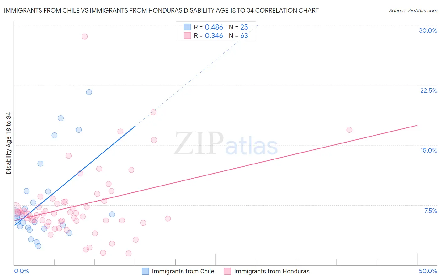 Immigrants from Chile vs Immigrants from Honduras Disability Age 18 to 34