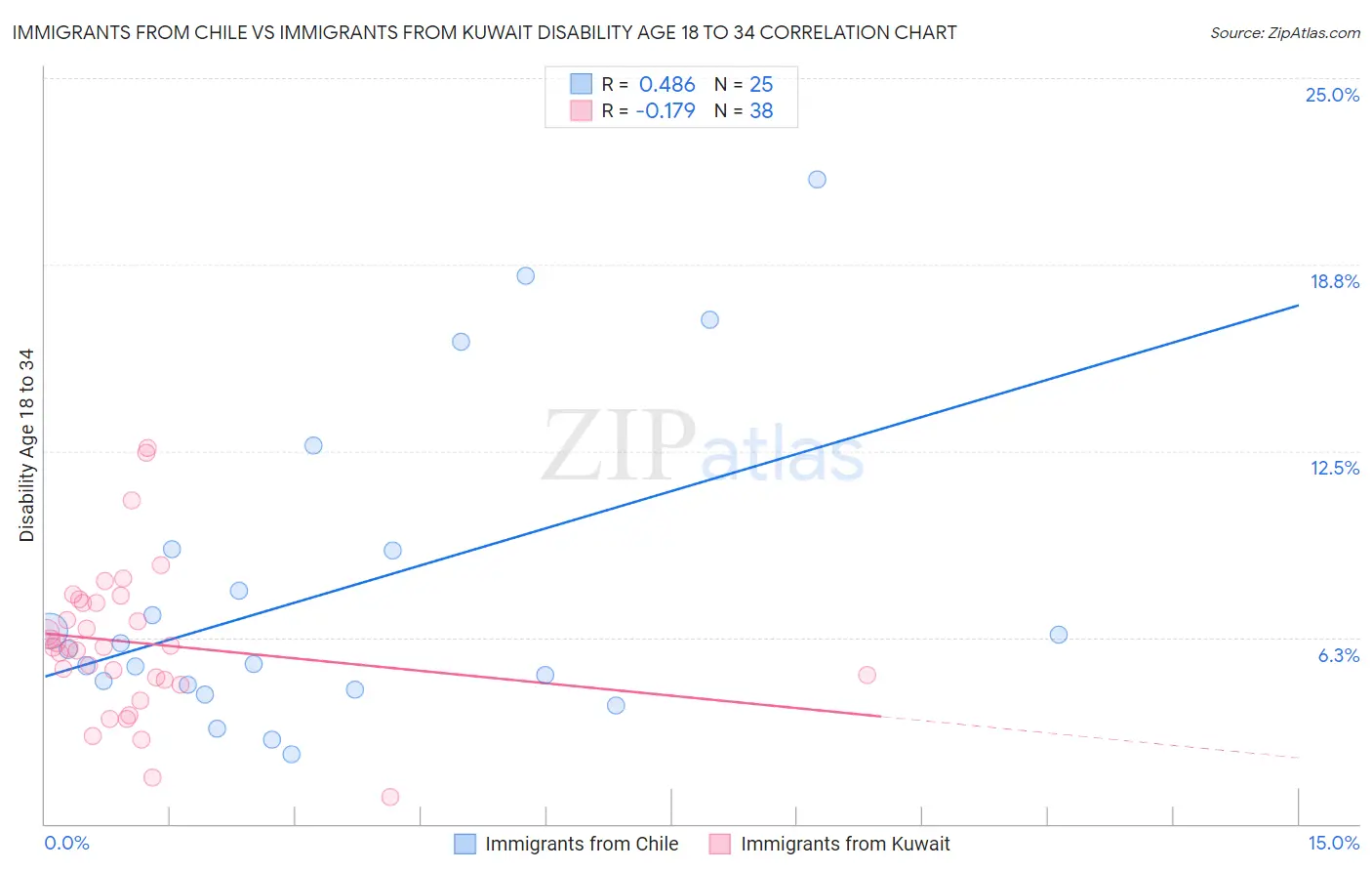 Immigrants from Chile vs Immigrants from Kuwait Disability Age 18 to 34