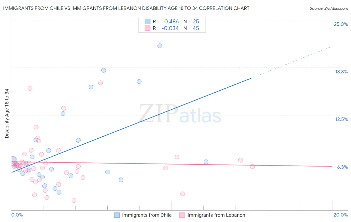 Immigrants from Chile vs Immigrants from Lebanon Disability Age 18 to 34