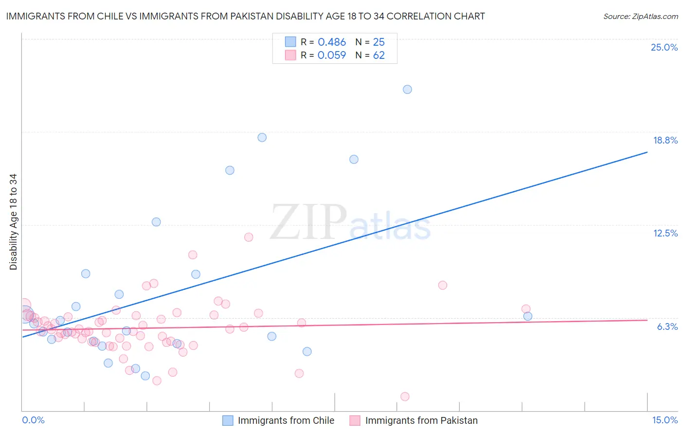 Immigrants from Chile vs Immigrants from Pakistan Disability Age 18 to 34