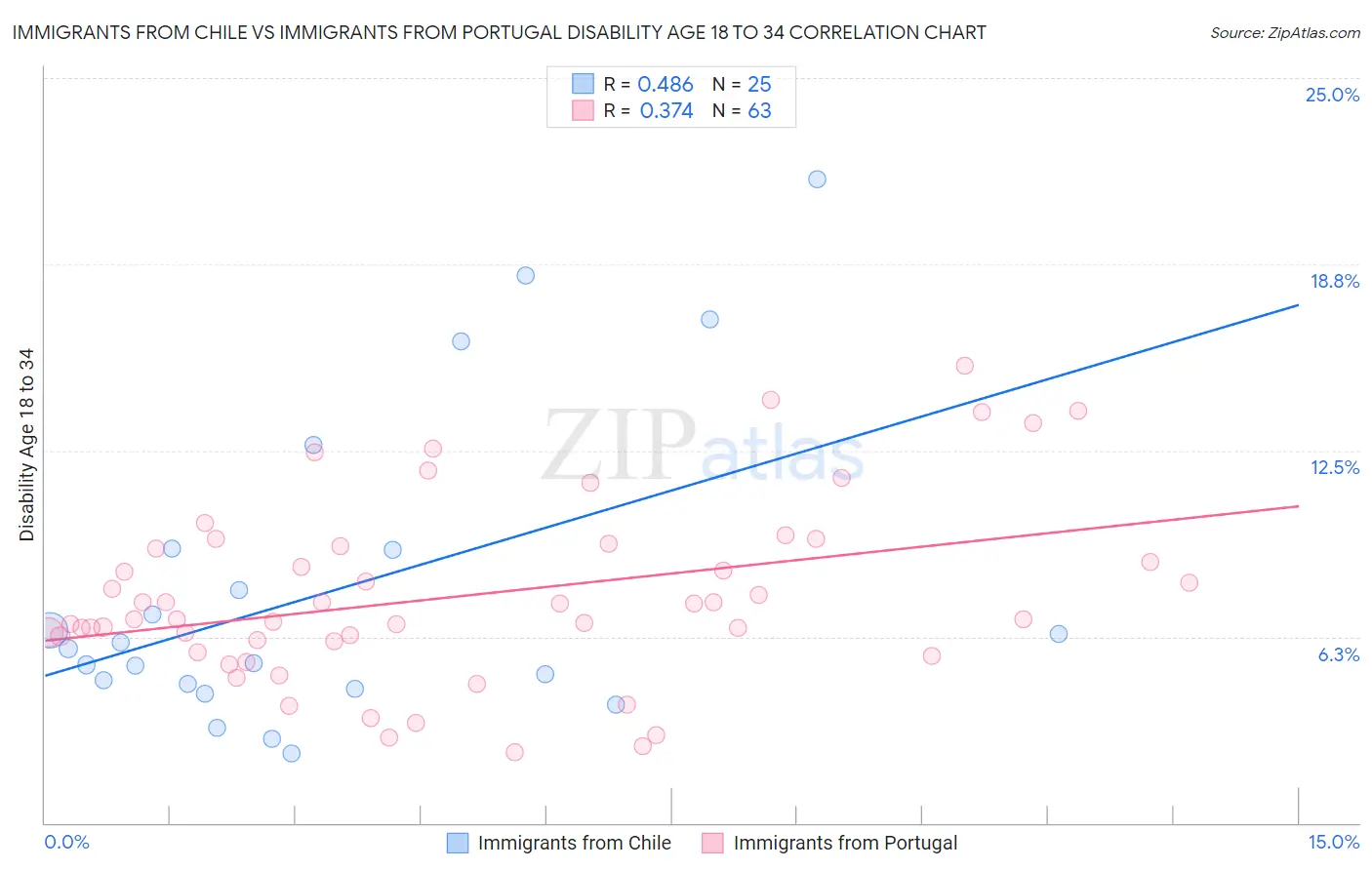 Immigrants from Chile vs Immigrants from Portugal Disability Age 18 to 34