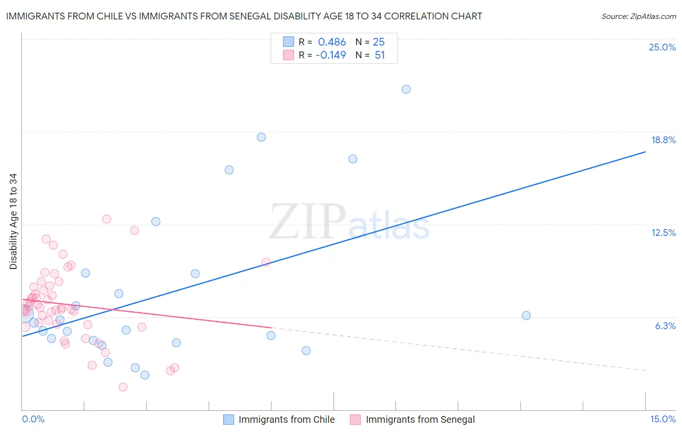 Immigrants from Chile vs Immigrants from Senegal Disability Age 18 to 34