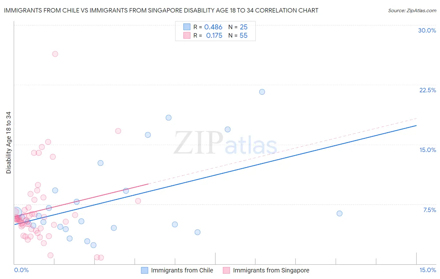 Immigrants from Chile vs Immigrants from Singapore Disability Age 18 to 34