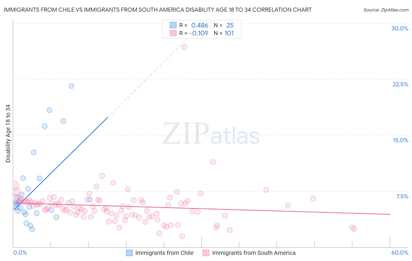 Immigrants from Chile vs Immigrants from South America Disability Age 18 to 34