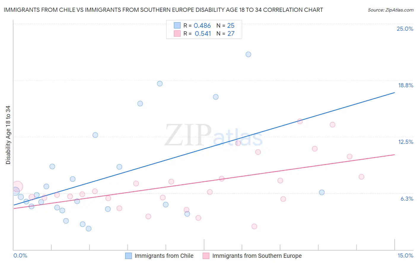 Immigrants from Chile vs Immigrants from Southern Europe Disability Age 18 to 34