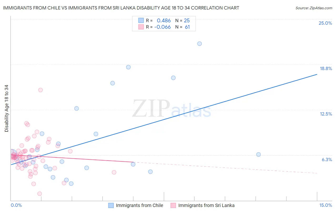 Immigrants from Chile vs Immigrants from Sri Lanka Disability Age 18 to 34