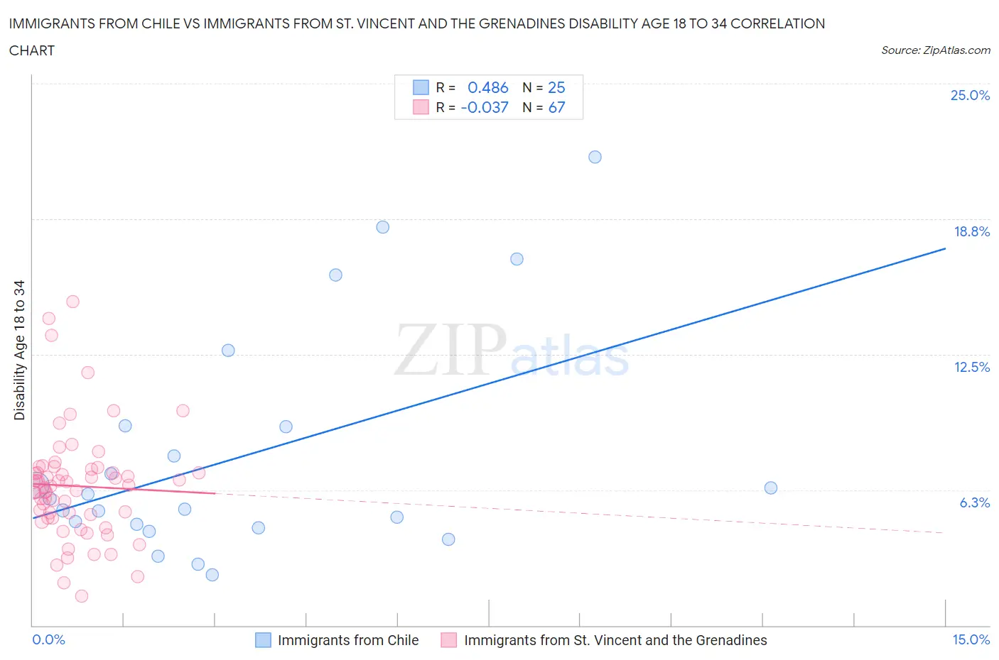 Immigrants from Chile vs Immigrants from St. Vincent and the Grenadines Disability Age 18 to 34