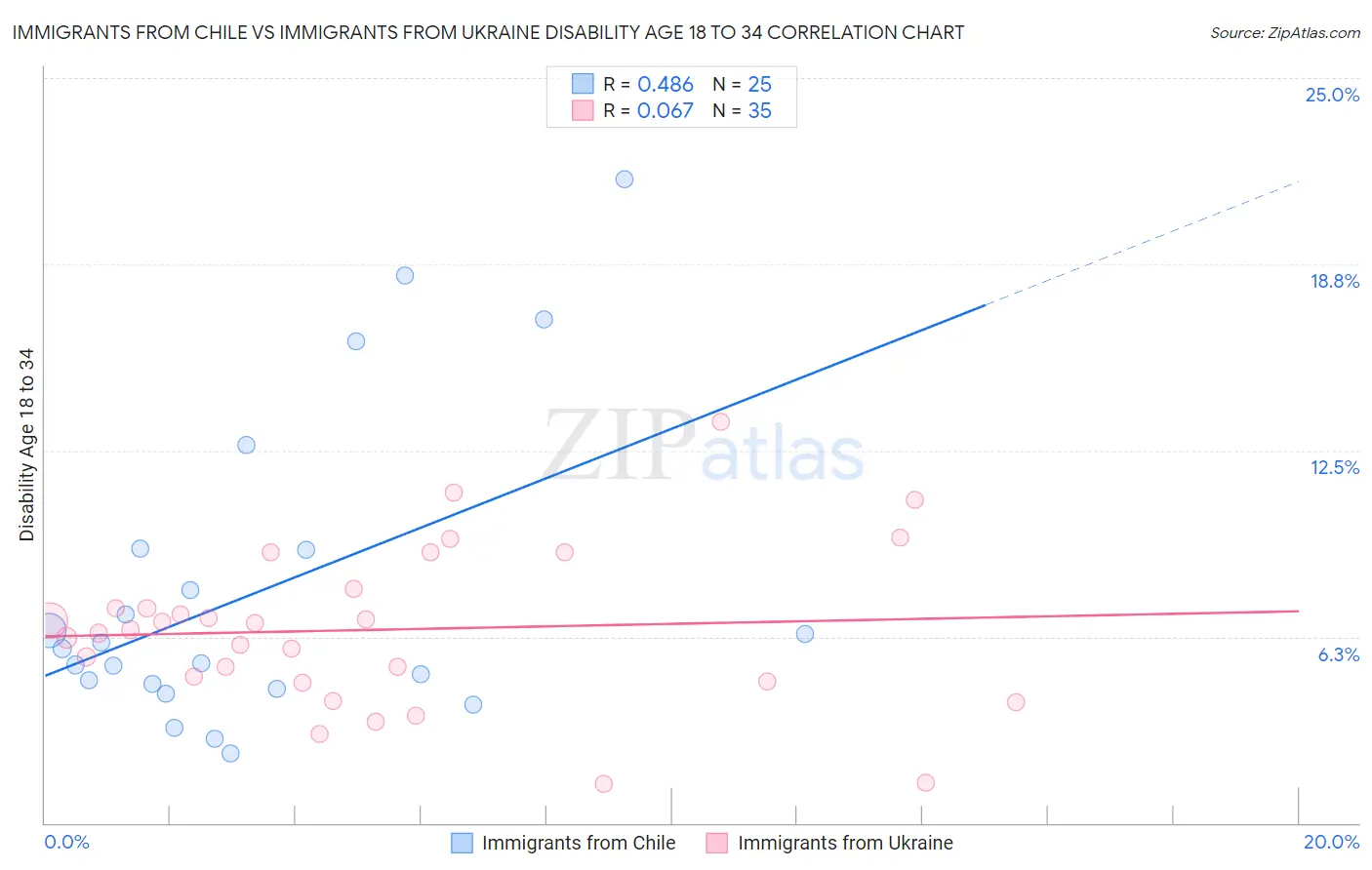 Immigrants from Chile vs Immigrants from Ukraine Disability Age 18 to 34