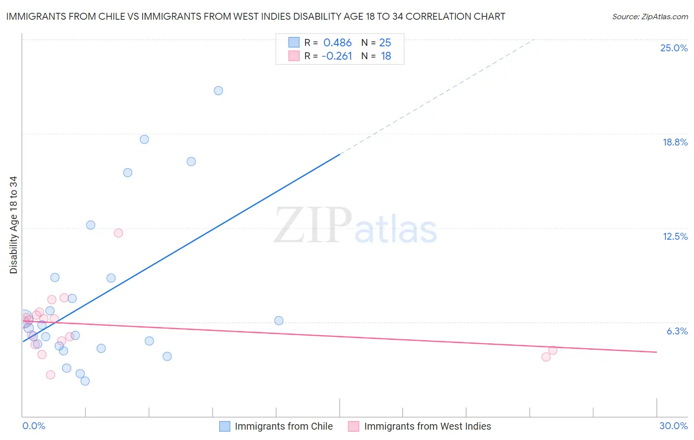 Immigrants from Chile vs Immigrants from West Indies Disability Age 18 to 34